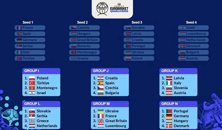 Με Σερβία, Σλοβακία και Ολλανδία στη Β’ Προκριματική Φάση